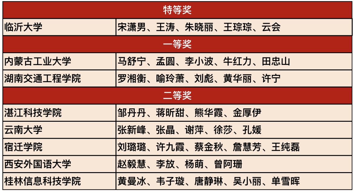 12理解英专主赛场获奖 12理解英专主赛场获奖